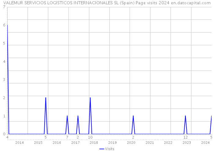 VALEMUR SERVICIOS LOGISTICOS INTERNACIONALES SL (Spain) Page visits 2024 