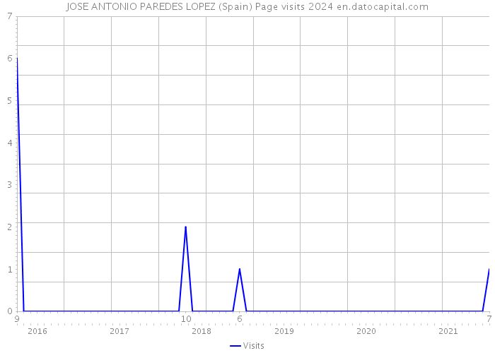 JOSE ANTONIO PAREDES LOPEZ (Spain) Page visits 2024 