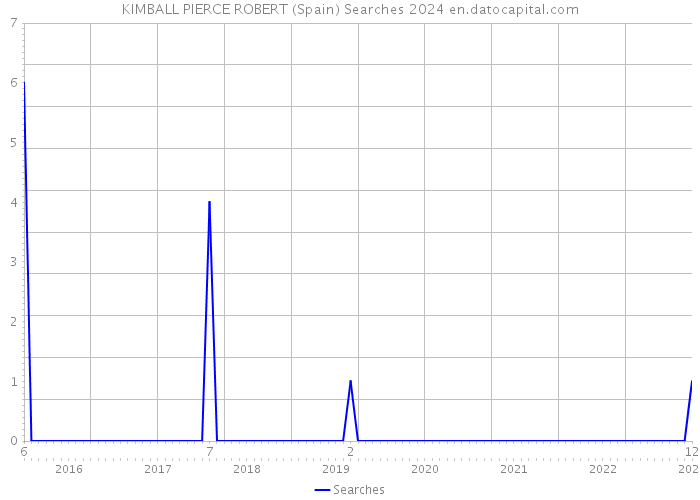 KIMBALL PIERCE ROBERT (Spain) Searches 2024 