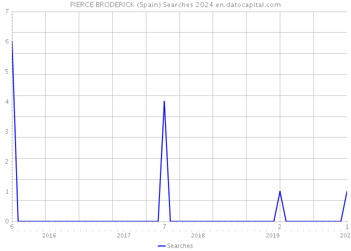 PIERCE BRODERICK (Spain) Searches 2024 