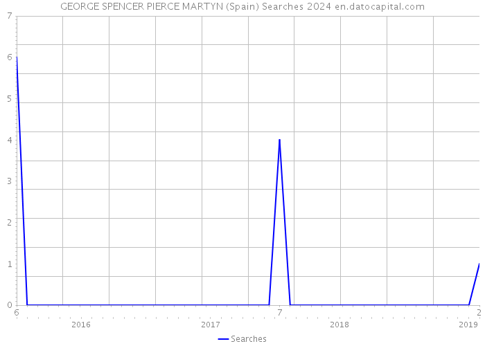 GEORGE SPENCER PIERCE MARTYN (Spain) Searches 2024 