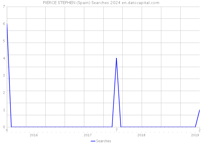 PIERCE STEPHEN (Spain) Searches 2024 