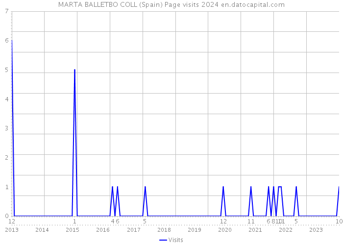 MARTA BALLETBO COLL (Spain) Page visits 2024 