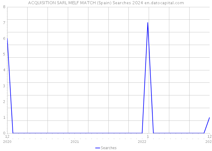 ACQUISITION SARL MELF MATCH (Spain) Searches 2024 