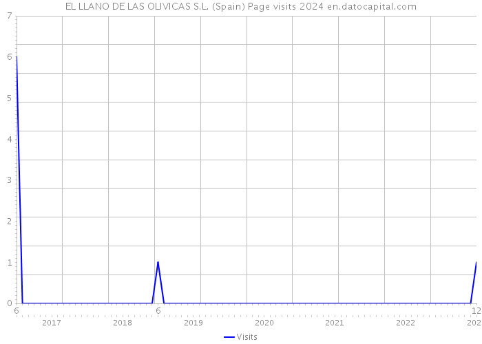 EL LLANO DE LAS OLIVICAS S.L. (Spain) Page visits 2024 