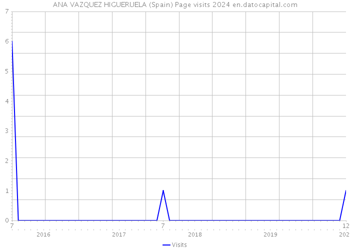 ANA VAZQUEZ HIGUERUELA (Spain) Page visits 2024 