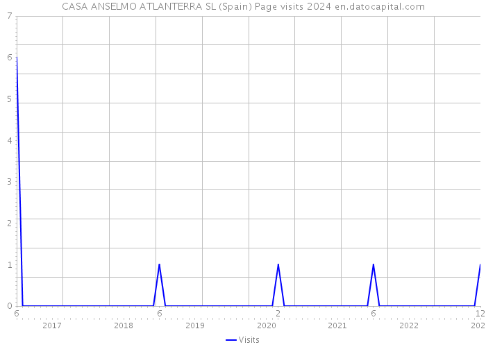 CASA ANSELMO ATLANTERRA SL (Spain) Page visits 2024 