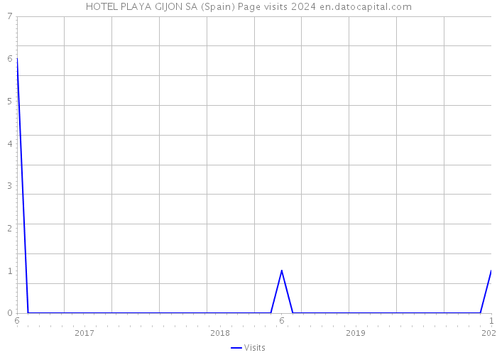 HOTEL PLAYA GIJON SA (Spain) Page visits 2024 