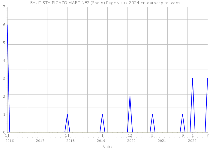 BAUTISTA PICAZO MARTINEZ (Spain) Page visits 2024 