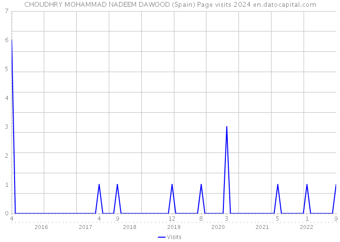 CHOUDHRY MOHAMMAD NADEEM DAWOOD (Spain) Page visits 2024 