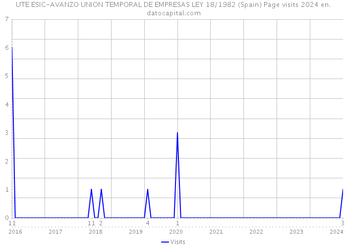 UTE ESIC-AVANZO UNION TEMPORAL DE EMPRESAS LEY 18/1982 (Spain) Page visits 2024 