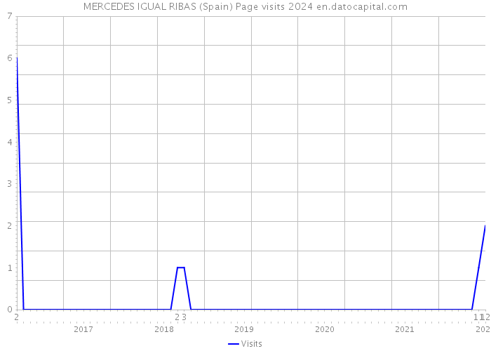 MERCEDES IGUAL RIBAS (Spain) Page visits 2024 