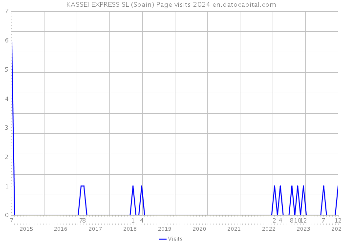 KASSEI EXPRESS SL (Spain) Page visits 2024 