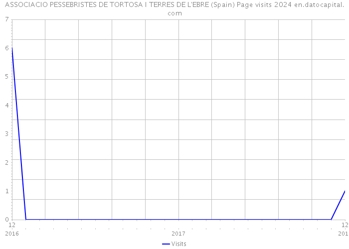 ASSOCIACIO PESSEBRISTES DE TORTOSA I TERRES DE L'EBRE (Spain) Page visits 2024 
