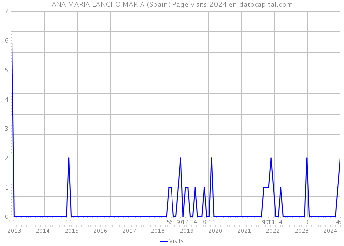 ANA MARIA LANCHO MARIA (Spain) Page visits 2024 
