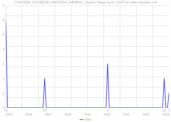 COINGESA SOCIEDAD LIMITADA LABORAL. (Spain) Page visits 2024 