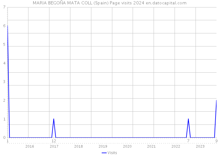 MARIA BEGOÑA MATA COLL (Spain) Page visits 2024 