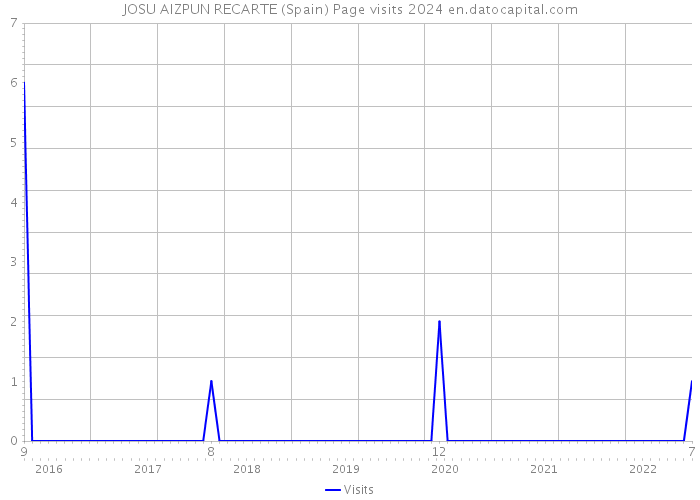JOSU AIZPUN RECARTE (Spain) Page visits 2024 