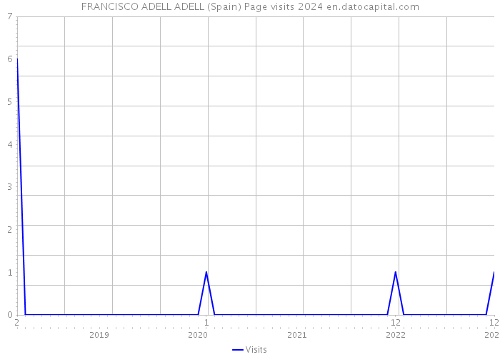 FRANCISCO ADELL ADELL (Spain) Page visits 2024 