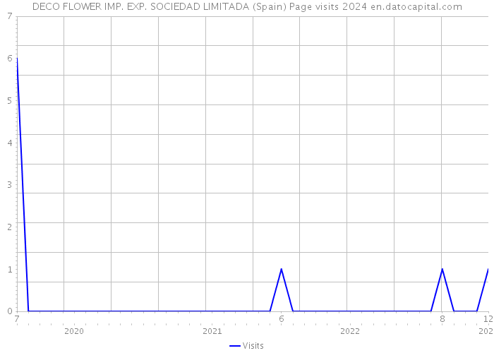 DECO FLOWER IMP. EXP. SOCIEDAD LIMITADA (Spain) Page visits 2024 