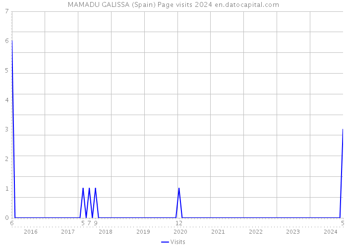 MAMADU GALISSA (Spain) Page visits 2024 