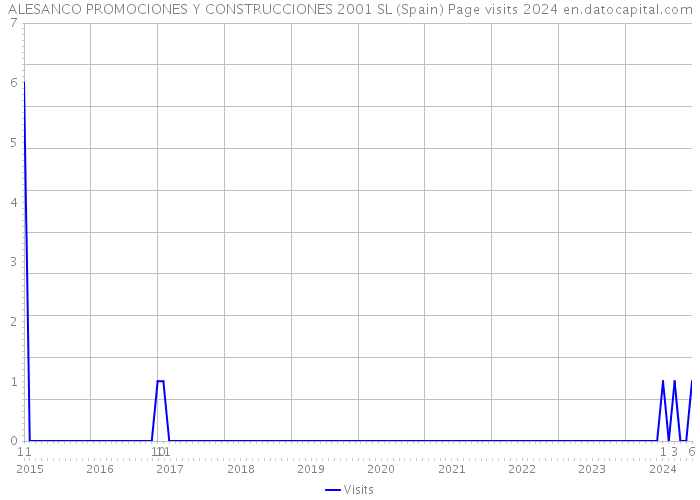 ALESANCO PROMOCIONES Y CONSTRUCCIONES 2001 SL (Spain) Page visits 2024 