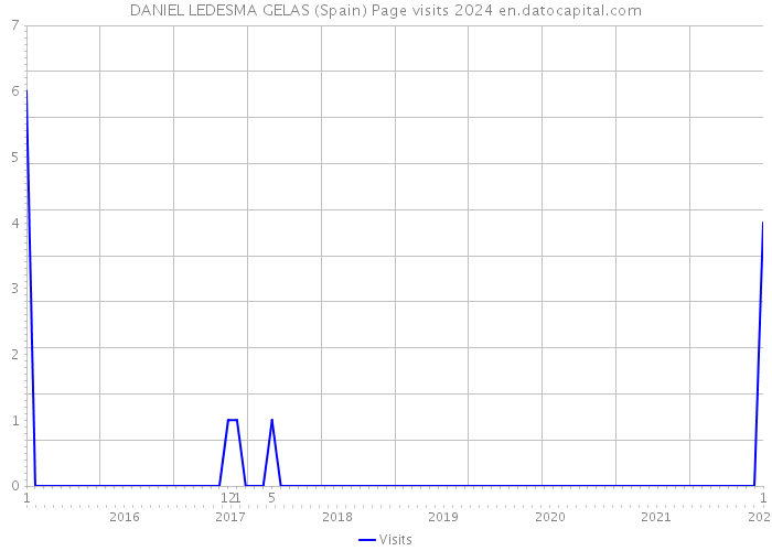 DANIEL LEDESMA GELAS (Spain) Page visits 2024 