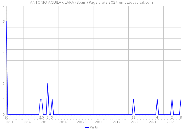 ANTONIO AGUILAR LARA (Spain) Page visits 2024 