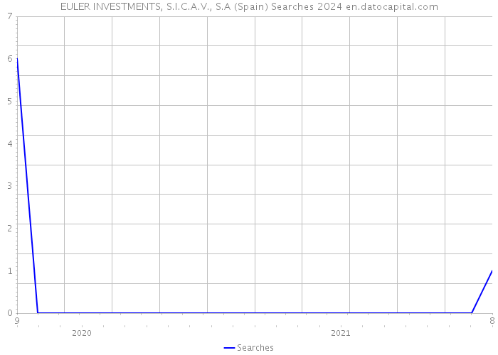 EULER INVESTMENTS, S.I.C.A.V., S.A (Spain) Searches 2024 