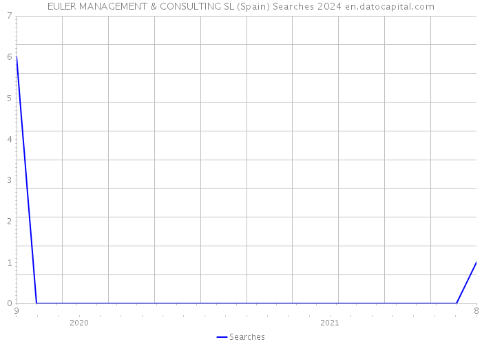 EULER MANAGEMENT & CONSULTING SL (Spain) Searches 2024 