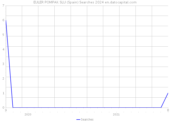 EULER POMPAK SLU (Spain) Searches 2024 