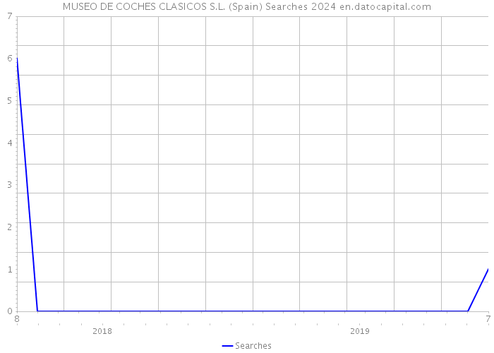 MUSEO DE COCHES CLASICOS S.L. (Spain) Searches 2024 