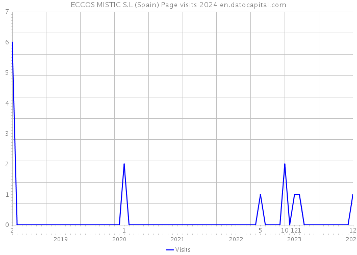 ECCOS MISTIC S.L (Spain) Page visits 2024 