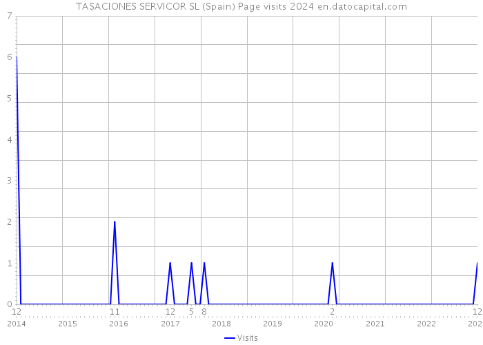 TASACIONES SERVICOR SL (Spain) Page visits 2024 