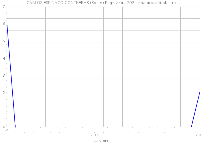 CARLOS ESPINACO CONTRERAS (Spain) Page visits 2024 