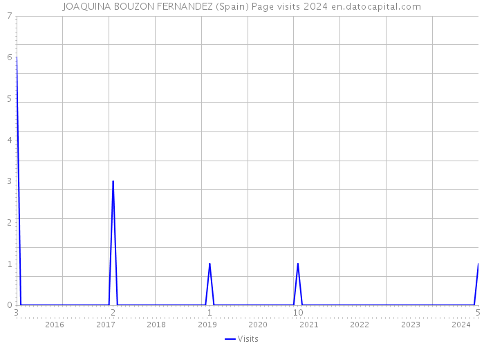 JOAQUINA BOUZON FERNANDEZ (Spain) Page visits 2024 