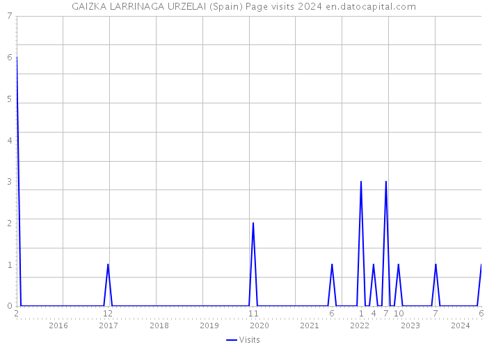 GAIZKA LARRINAGA URZELAI (Spain) Page visits 2024 