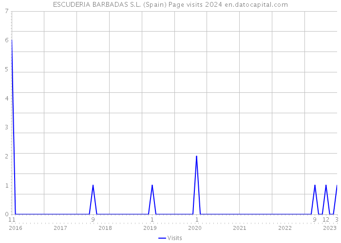 ESCUDERIA BARBADAS S.L. (Spain) Page visits 2024 