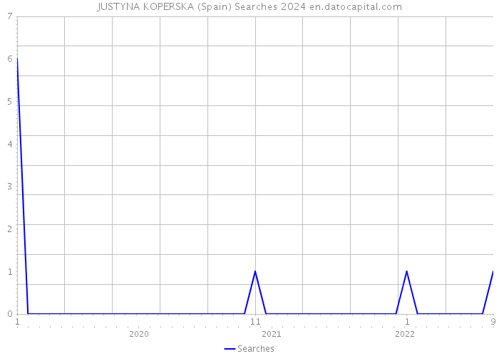JUSTYNA KOPERSKA (Spain) Searches 2024 