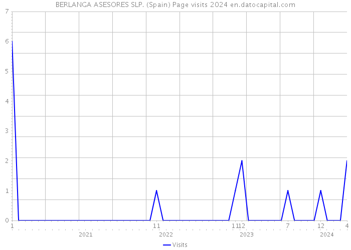 BERLANGA ASESORES SLP. (Spain) Page visits 2024 