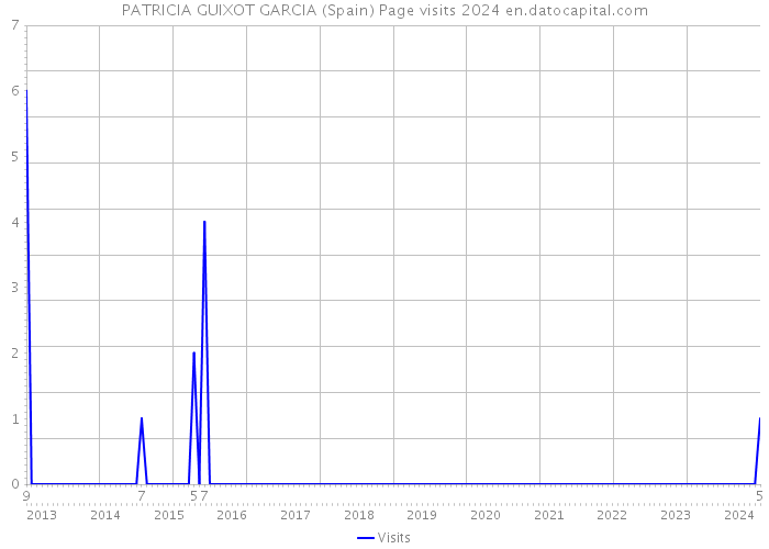 PATRICIA GUIXOT GARCIA (Spain) Page visits 2024 