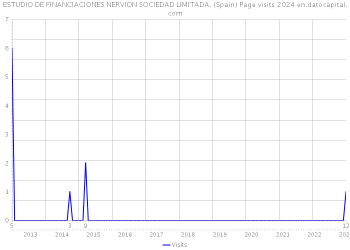 ESTUDIO DE FINANCIACIONES NERVION SOCIEDAD LIMITADA. (Spain) Page visits 2024 