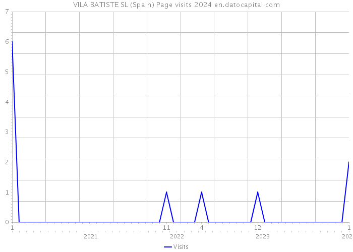 VILA BATISTE SL (Spain) Page visits 2024 