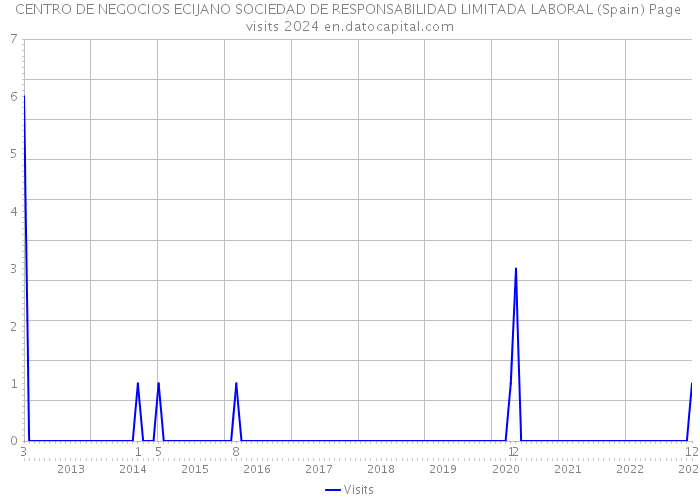 CENTRO DE NEGOCIOS ECIJANO SOCIEDAD DE RESPONSABILIDAD LIMITADA LABORAL (Spain) Page visits 2024 