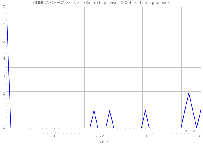 CLINICA OMEGA ZETA SL. (Spain) Page visits 2024 