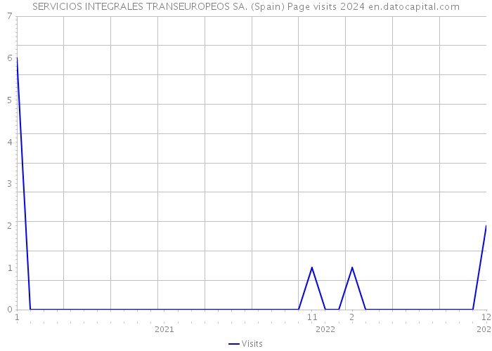 SERVICIOS INTEGRALES TRANSEUROPEOS SA. (Spain) Page visits 2024 