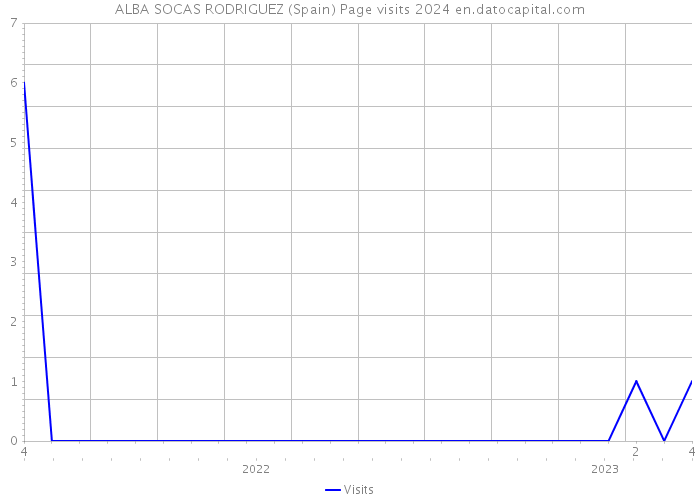 ALBA SOCAS RODRIGUEZ (Spain) Page visits 2024 