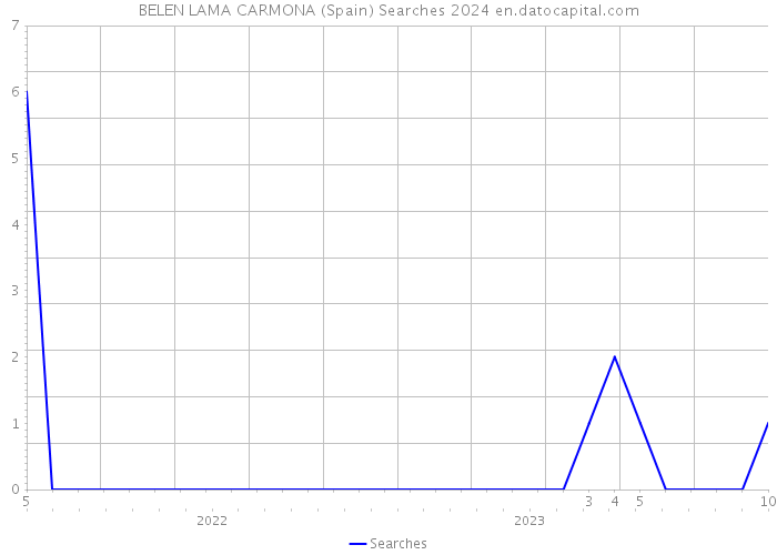 BELEN LAMA CARMONA (Spain) Searches 2024 