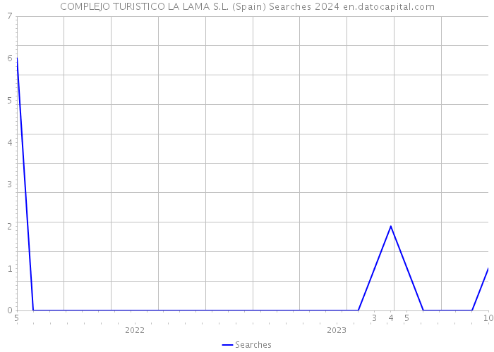 COMPLEJO TURISTICO LA LAMA S.L. (Spain) Searches 2024 