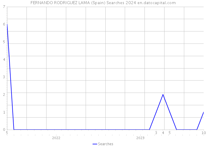 FERNANDO RODRIGUEZ LAMA (Spain) Searches 2024 